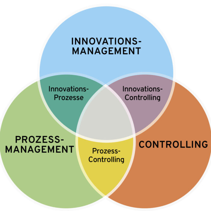 konsequentes Prozess- und Innovationsmanagement und Controlling bringen Ihren Erfolg